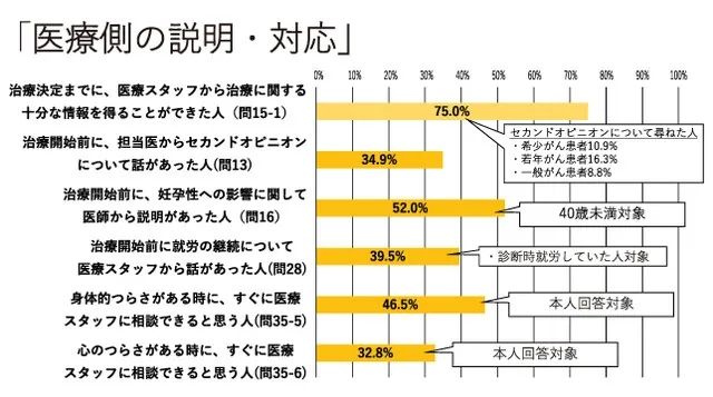 日本各都道府县的7080名患者，给日本癌症医疗评了一次分