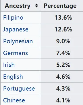 日本裔一度占比超40%，美国夏威夷为什么有这么多日本人？
