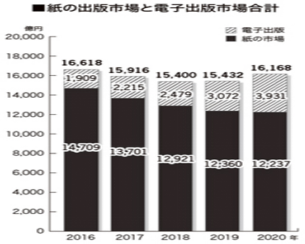 一年卖了1000亿元，日本出版市场为何增长？
