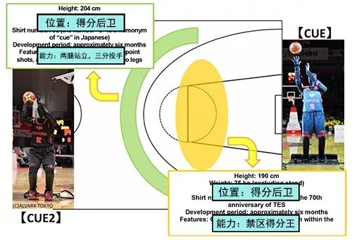 丰田以樱木花道为灵感做的投篮机器人，完虐人类球员