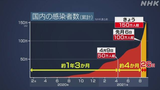 日本新冠确诊人数累计超过150万，8月新增约占四成