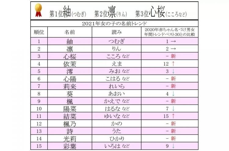 日本2021年最受欢迎的新生儿名字