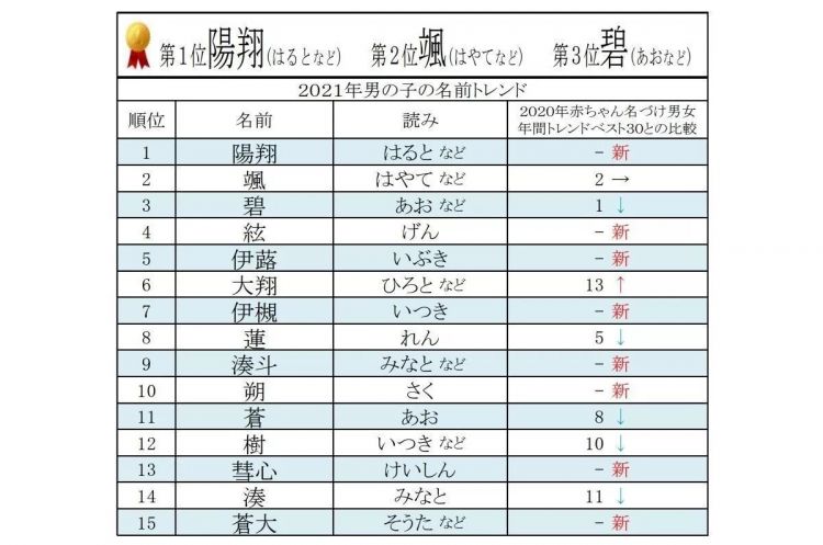 日本2021年最受欢迎的新生儿名字
