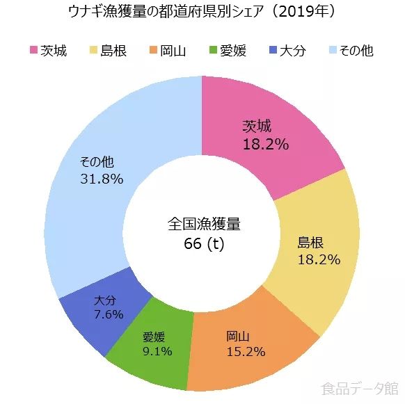 为什么日本人要用中国鳗鱼冒充日本鳗鱼？