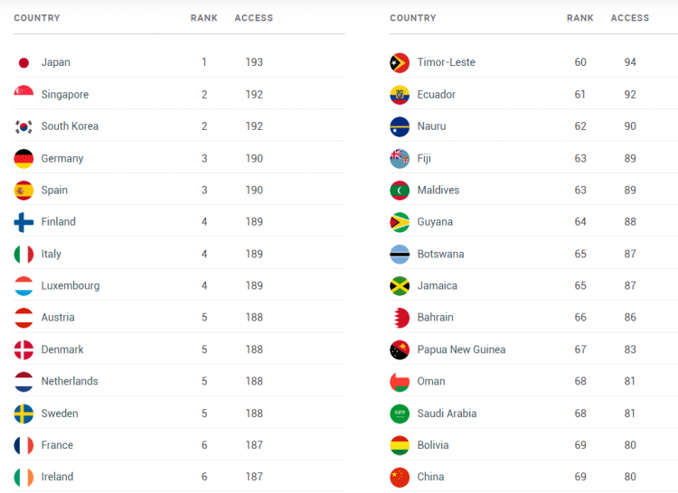 2022年世界护照排名公布