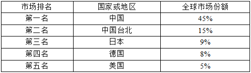 日本2万亿豪赌太阳能新技术，能赶超中国吗？