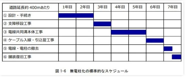 一年要新栽7万根：日本为什么成了“电线杆大国”？