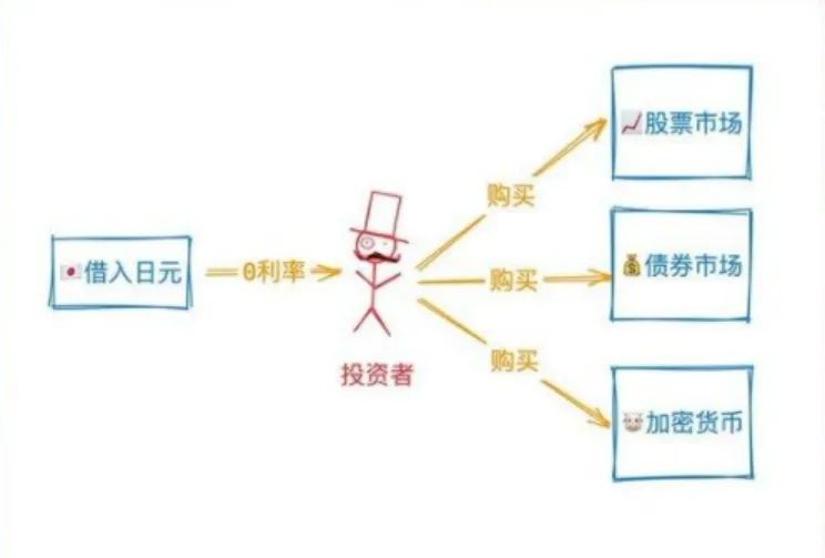 日元血洗全球