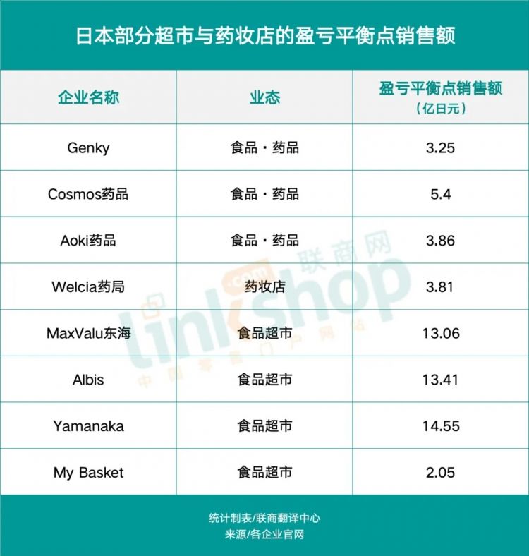 连7-11便利店都“害怕”的对手，来了