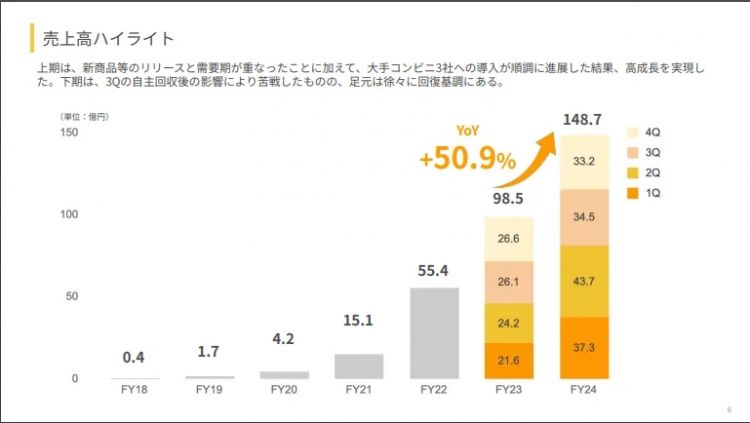 泡面巨头“瞄上”了它，2年卖出80亿日元！