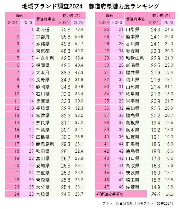 第206期：超9成日本大学生未毕业已找到工作？时隔50年日本乒乓再登亚洲之巅；日本最有魅力城市结果出炉 | 百通板