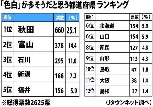 岛国民众公认的美女盛产地，前3名没有东京