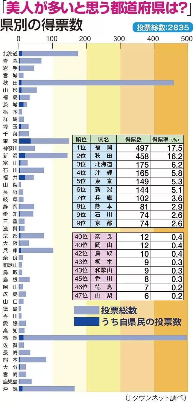 岛国民众公认的美女盛产地，前3名没有东京