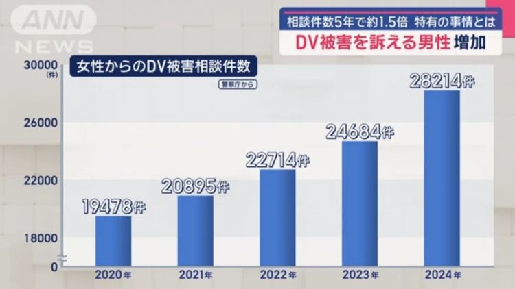 日本奇怪新国情：男性被家暴率10年翻了7.5倍？