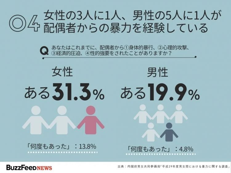 日本奇怪新国情：男性被家暴率10年翻了7.5倍？