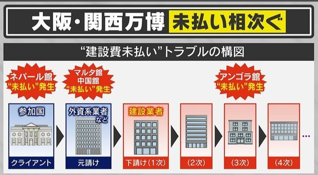 帮盖场馆却被拖欠工资，大阪世博会表示：“我管不着”