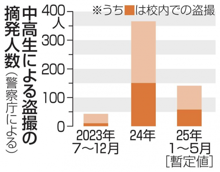 日本校园偷拍问题严峻 超500名中学生被捕 四成案件发生在校内