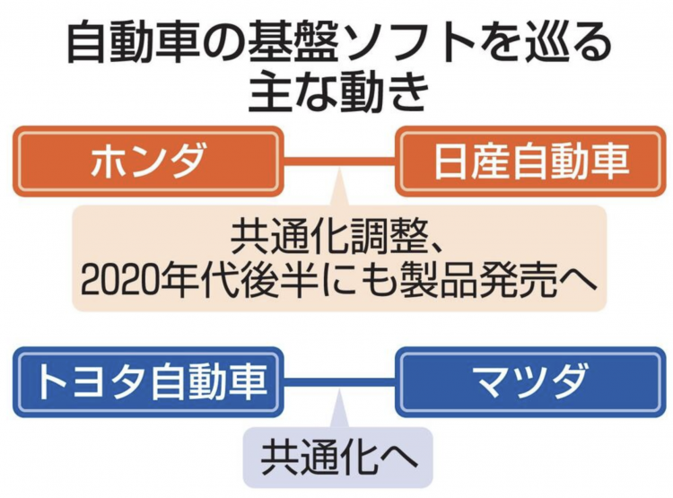 本田与日产将合作开发通用车载软件控制系统