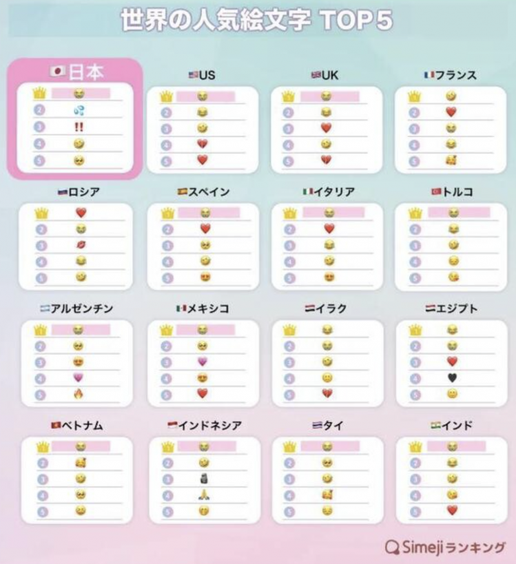 全球表情符号报告出炉：“笑哭”登顶12国榜首