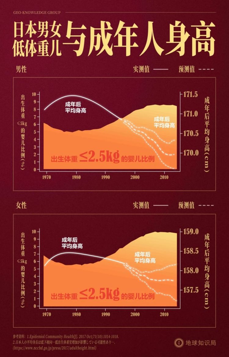 日本男人，越来越矮了？