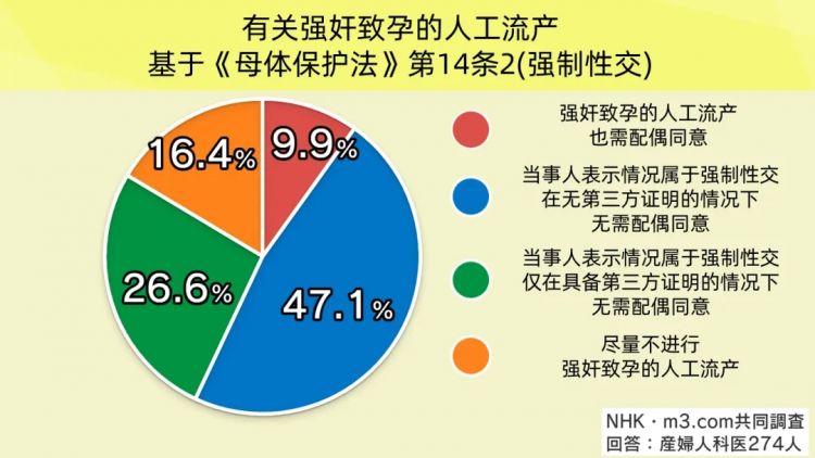人均堕胎数远低于中国，日本女人就那么想生？