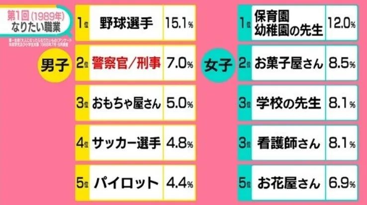 25年日本中小学生“理想职业”排行榜出炉！网友：“牛马”选项人气竟如此之高？！