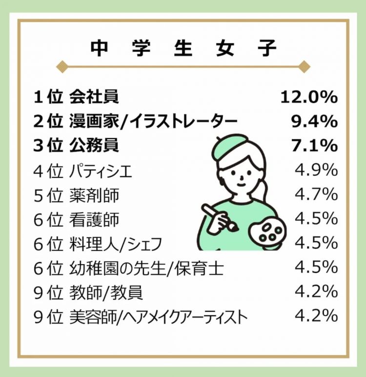 25年日本中小学生“理想职业”排行榜出炉！网友：“牛马”选项人气竟如此之高？！