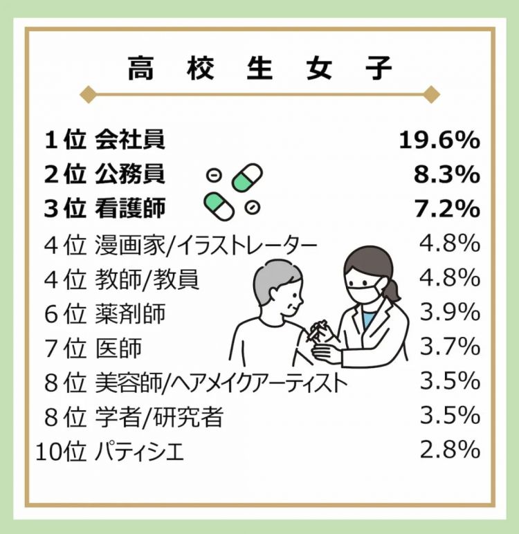 25年日本中小学生“理想职业”排行榜出炉！网友：“牛马”选项人气竟如此之高？！