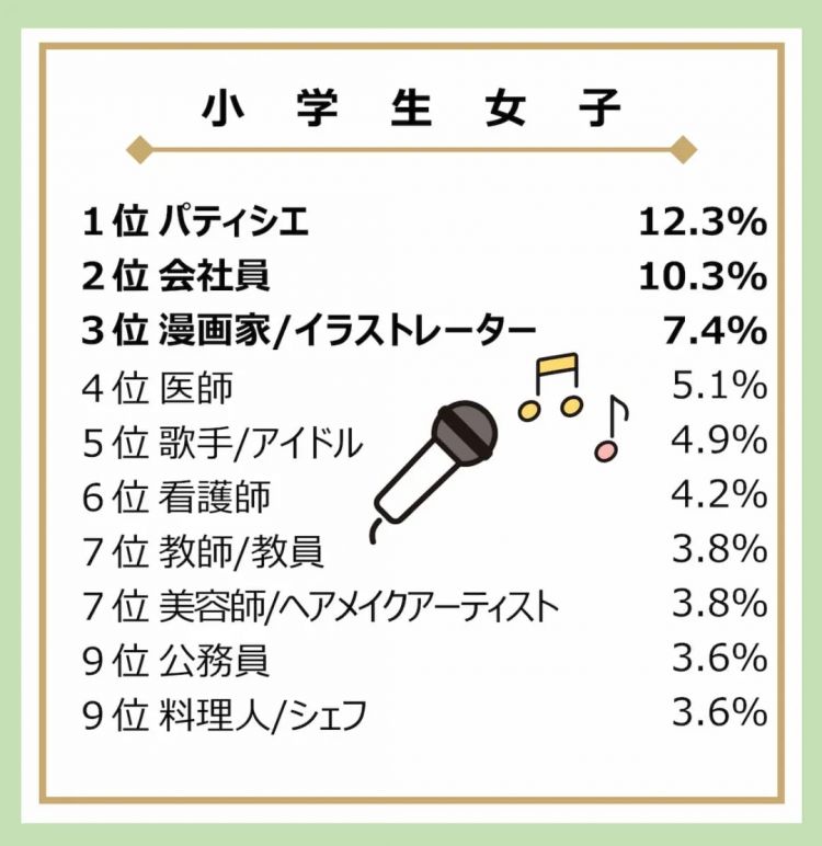 25年日本中小学生“理想职业”排行榜出炉！网友：“牛马”选项人气竟如此之高？！