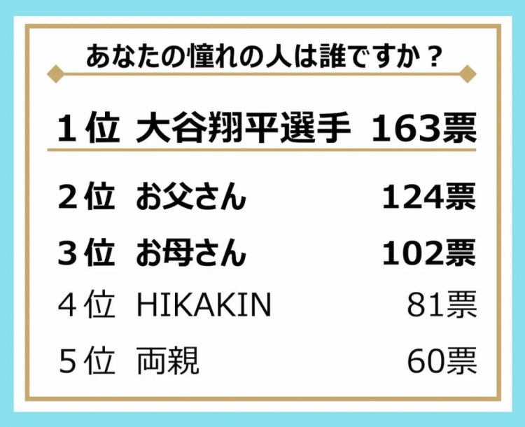 25年日本中小学生“理想职业”排行榜出炉！网友：“牛马”选项人气竟如此之高？！