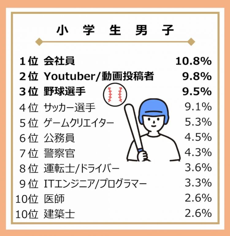 25年日本中小学生“理想职业”排行榜出炉！网友：“牛马”选项人气竟如此之高？！
