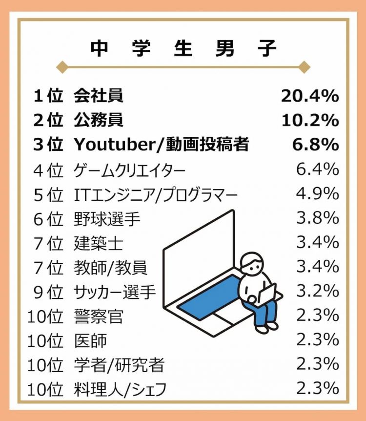 25年日本中小学生“理想职业”排行榜出炉！网友：“牛马”选项人气竟如此之高？！