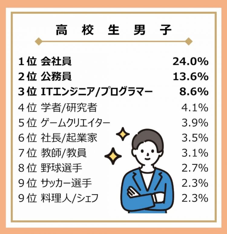 25年日本中小学生“理想职业”排行榜出炉！网友：“牛马”选项人气竟如此之高？！