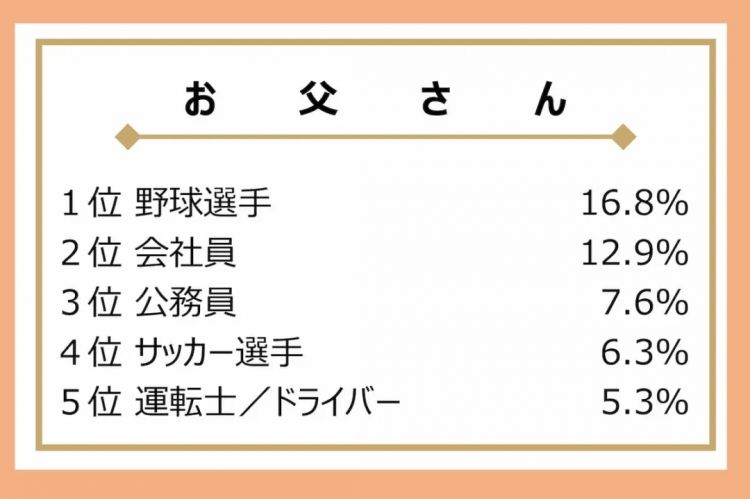 25年日本中小学生“理想职业”排行榜出炉！网友：“牛马”选项人气竟如此之高？！