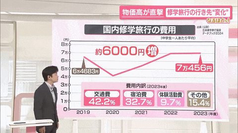 日本物价上涨已经影响到孩子们的毕业休学旅行了...