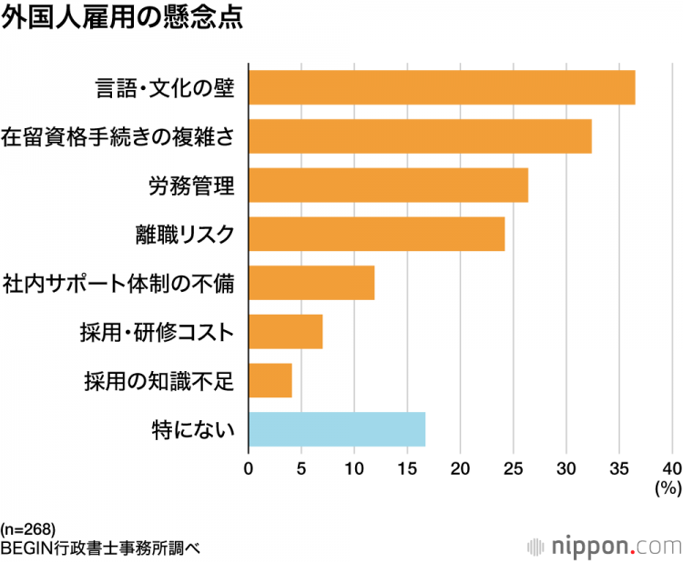 外国人的雇佣：7成的企业“在留资格的理解不充分”——语言的障碍和制度运用是课题