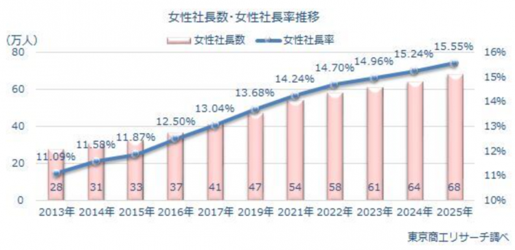 日本女性总裁人数突破68万 冲绳女性总裁率居首
