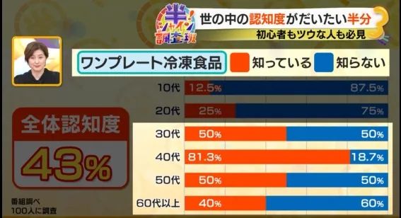 为了让你不做饭，日本预制菜行业有多拼？冷冻寿司了解一下