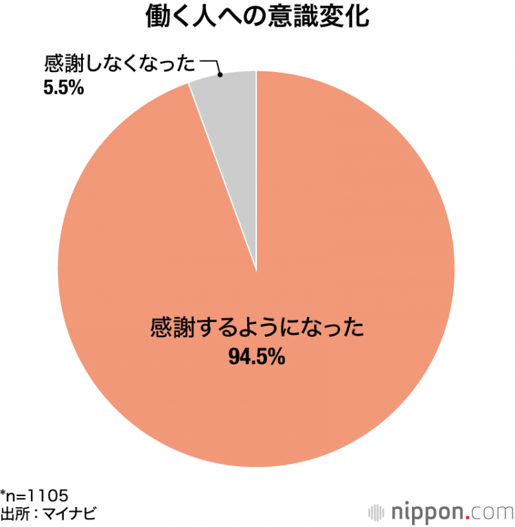 就业经验的学生中,94.5%对劳动者产生感激之情 就业经验的学生中,94.5%对劳动者产生感激之情
