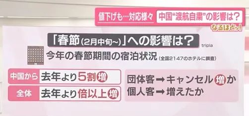访日中国游客同比骤减45%,但春节酒店预约却在增加? 访日中国游客同比骤减45%,但春节酒店预约却在增加?