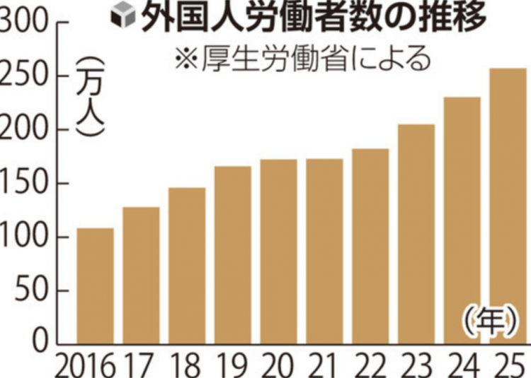 日本外国劳动力连续13年增长 2025年达257万创新高  