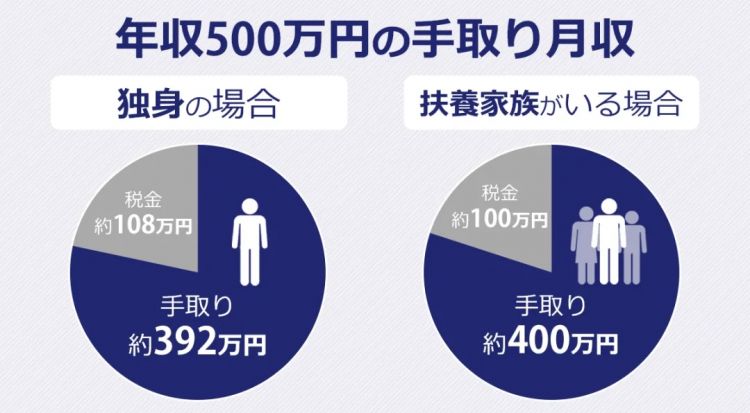 在日本年薪500万日元算穷吗?为何在相亲市场被嫌弃? 在日本年薪500万日元算穷吗?为何在相亲市场被嫌弃?