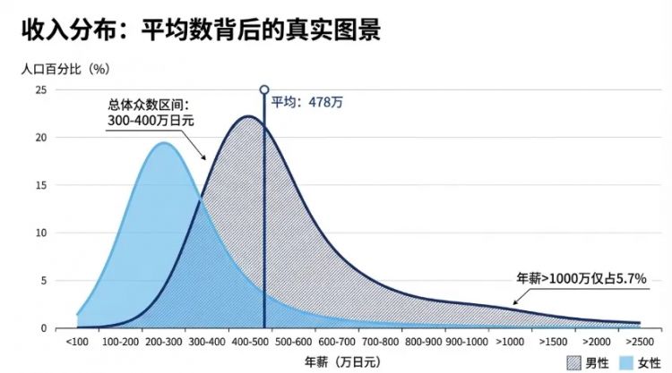 在日本年薪500万日元算穷吗?为何在相亲市场被嫌弃? 在日本年薪500万日元算穷吗?为何在相亲市场被嫌弃?