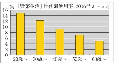 日本人一年喝掉上千亿日元的蔬菜汁，真的算是在吃蔬菜吗？