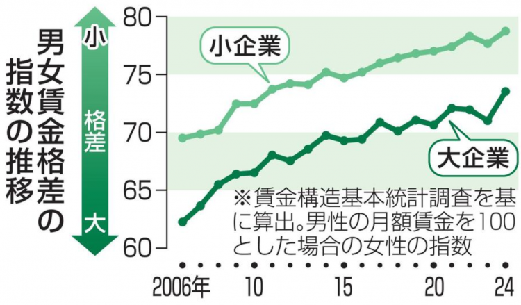 日本大企业男女薪资差距显著 工龄与晋升成主因