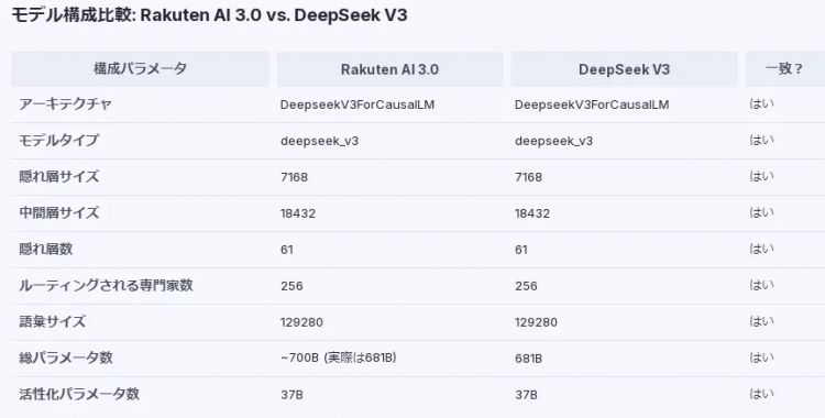 花巨额政府经费开发的“日本最强AI”,竟是魔改deepseek?日本网友这下怒了... 花巨额政府经费开发的“日本最强AI”,竟是魔改deepseek?日本网友这下怒了...