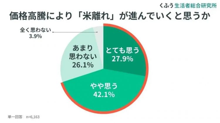 令和米荒持续这么久了,日本大米的价格现在怎么样了? 令和米荒持续这么久了,日本大米的价格现在怎么样了?