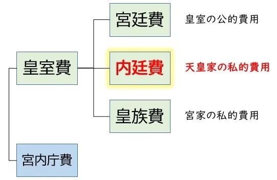 一年拿1亿多日元,日本皇室竟直呼不够用?竟连内部人士都不知道钱花哪儿了…日网:以为钱很好赚吗? 一年拿1亿多日元,日本皇室竟直呼不够用?竟连内部人士都不知道钱花哪儿了…日网:以为钱很好赚吗?