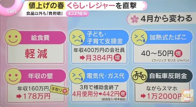 4月的日本物价继续上涨、到手底薪资变少，你的钱包准备好了吗？