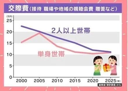 现在日本年轻人们，连交朋友都不愿意花钱了……？日网：连朋友都成订阅制了！